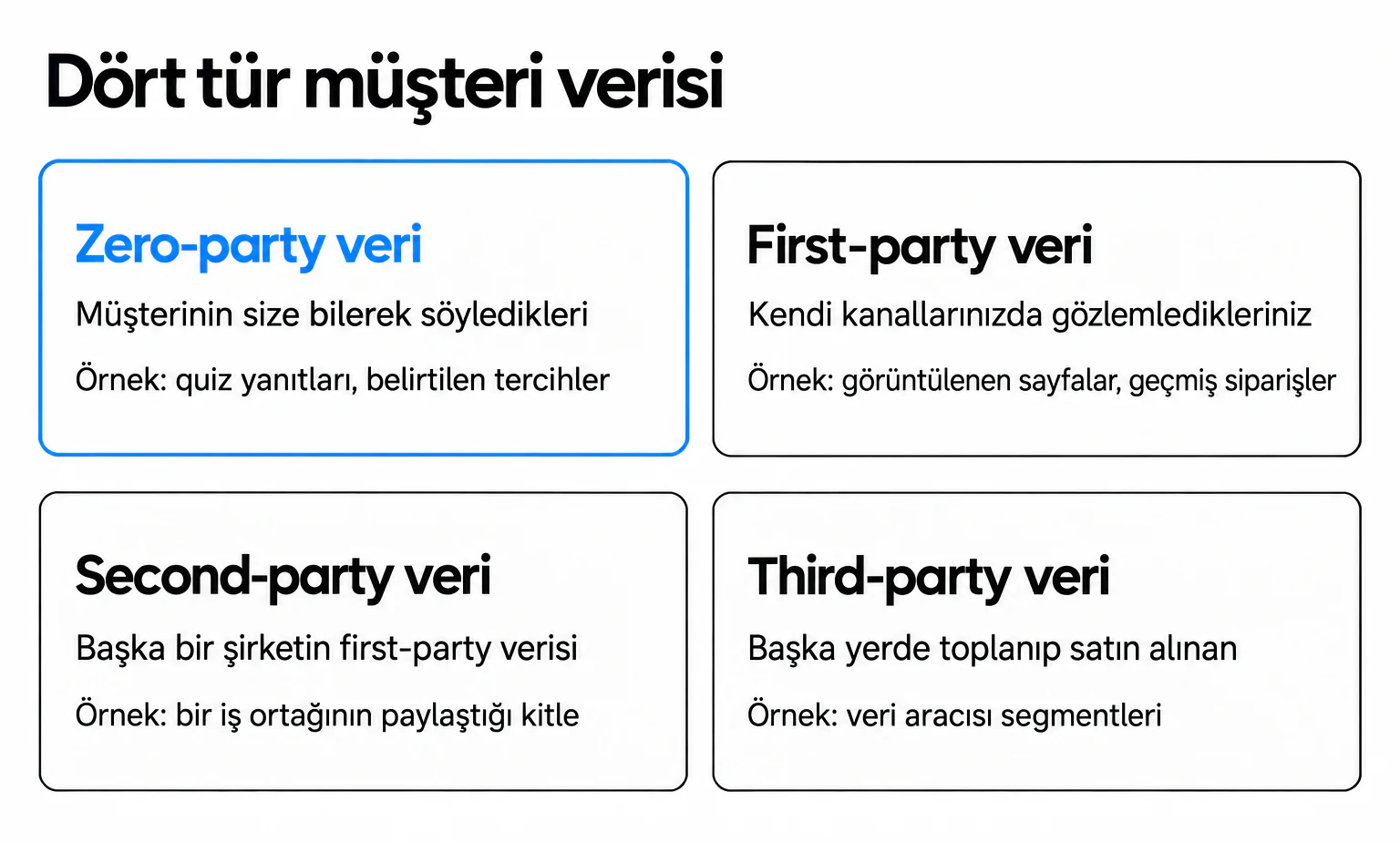Zero-party veri müşterinin bilerek söyledikleridir; first-party gözlemlenir, second-party paylaşılır, third-party satın alınır