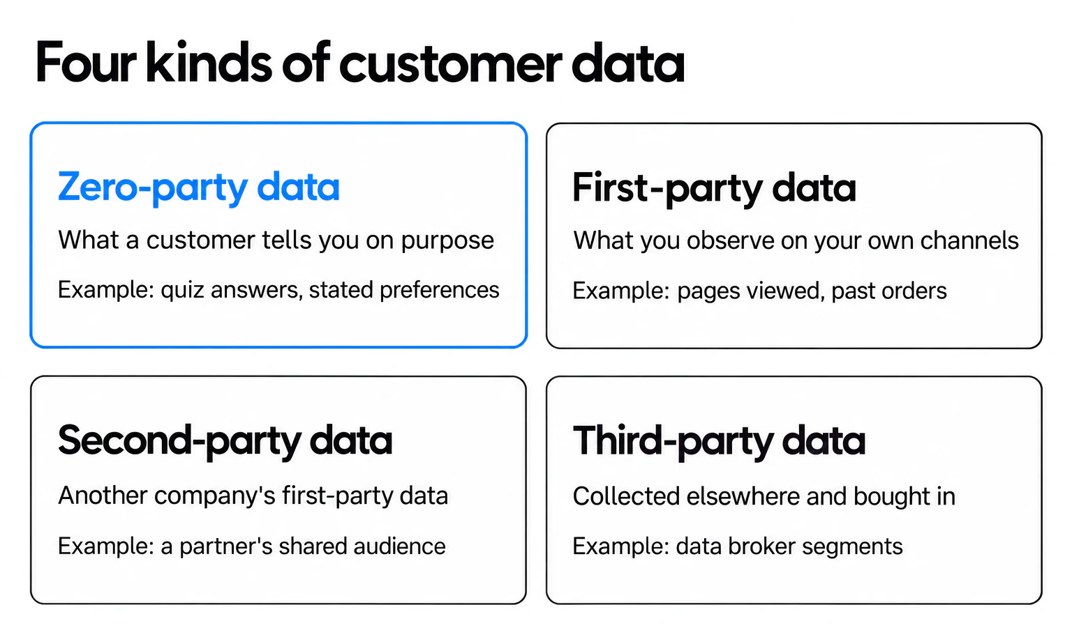 Zero-party data is what a customer tells you on purpose; first-party is observed, second-party shared, third-party bought