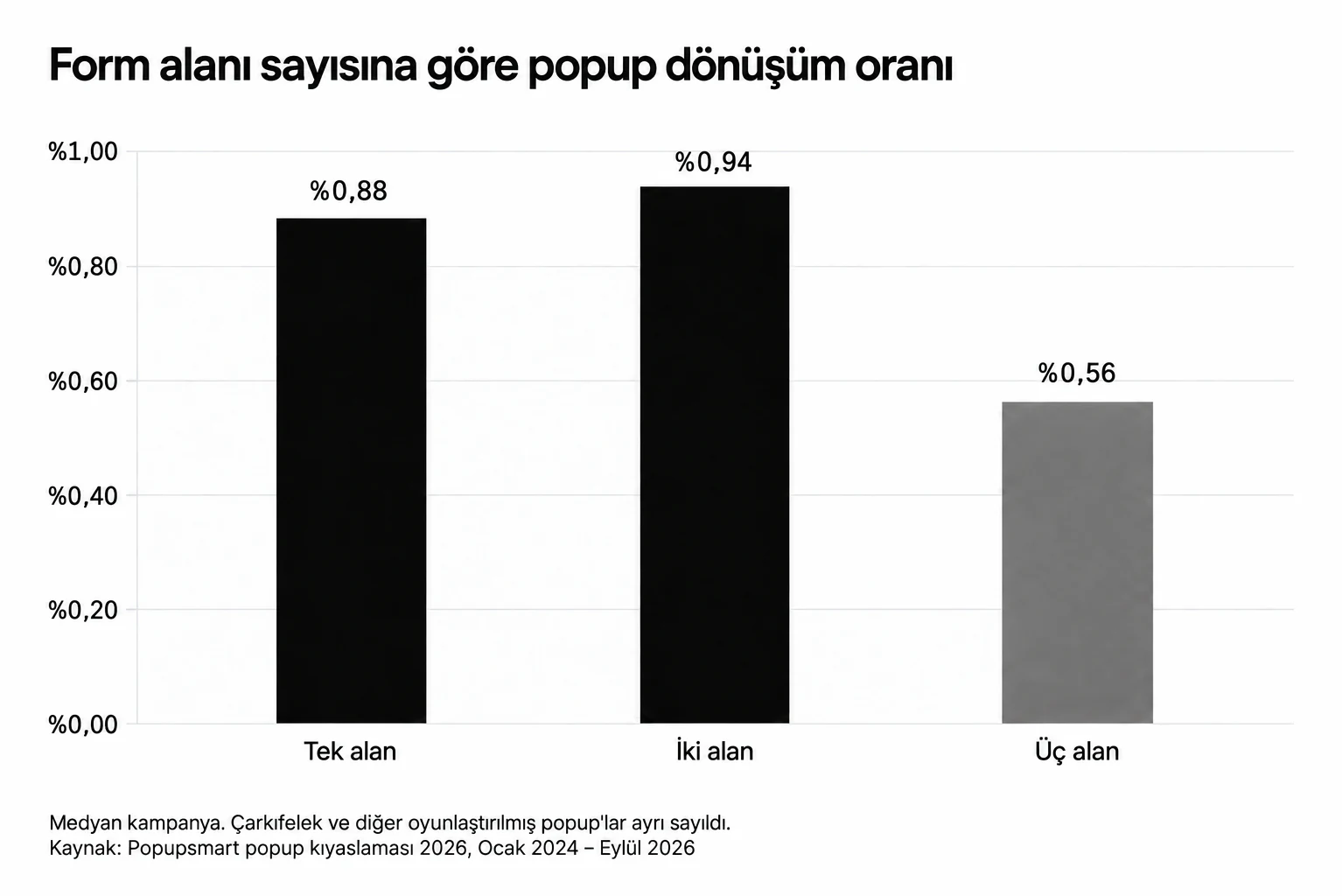 Bir veya iki alan isteyen popup'lar gösterimlerin %0,88 ve %0,94'ünü dönüştürüyor, üç alanda bu oran %0,56