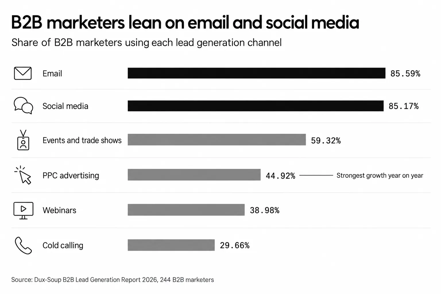 B2B lead generation channels in 2026: email 85.59%, social media 85.17%, events and trade shows 59.32%, PPC advertising 44.92%, webinars 38.98%, cold calling 29.66%