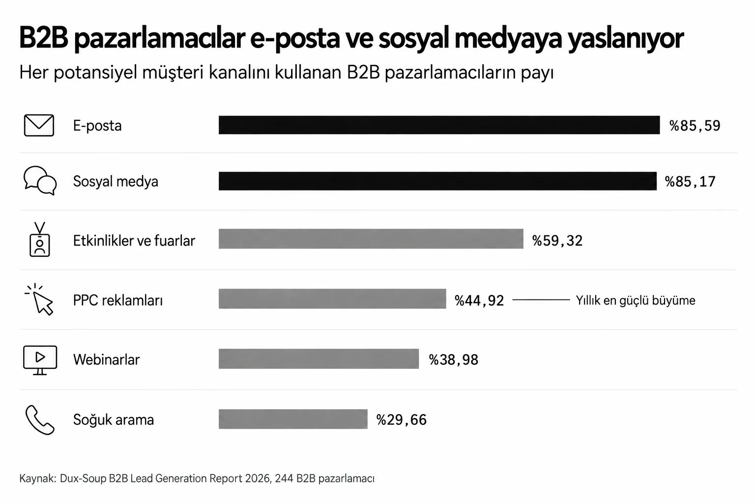 2026'da B2B potansiyel müşteri kanalları: e-posta %85,59, sosyal medya %85,17, etkinlikler ve fuarlar %59,32, PPC reklamları %44,92, webinarlar %38,98, soğuk arama %29,66