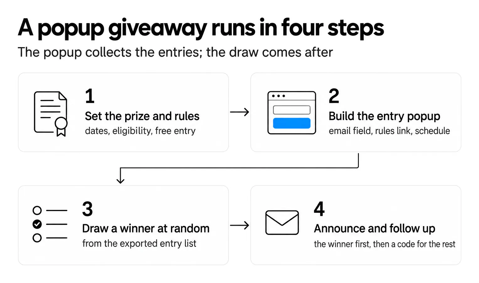 Shopify giveaway in four steps: rules, entry popup, random draw, then winner and follow-up emails