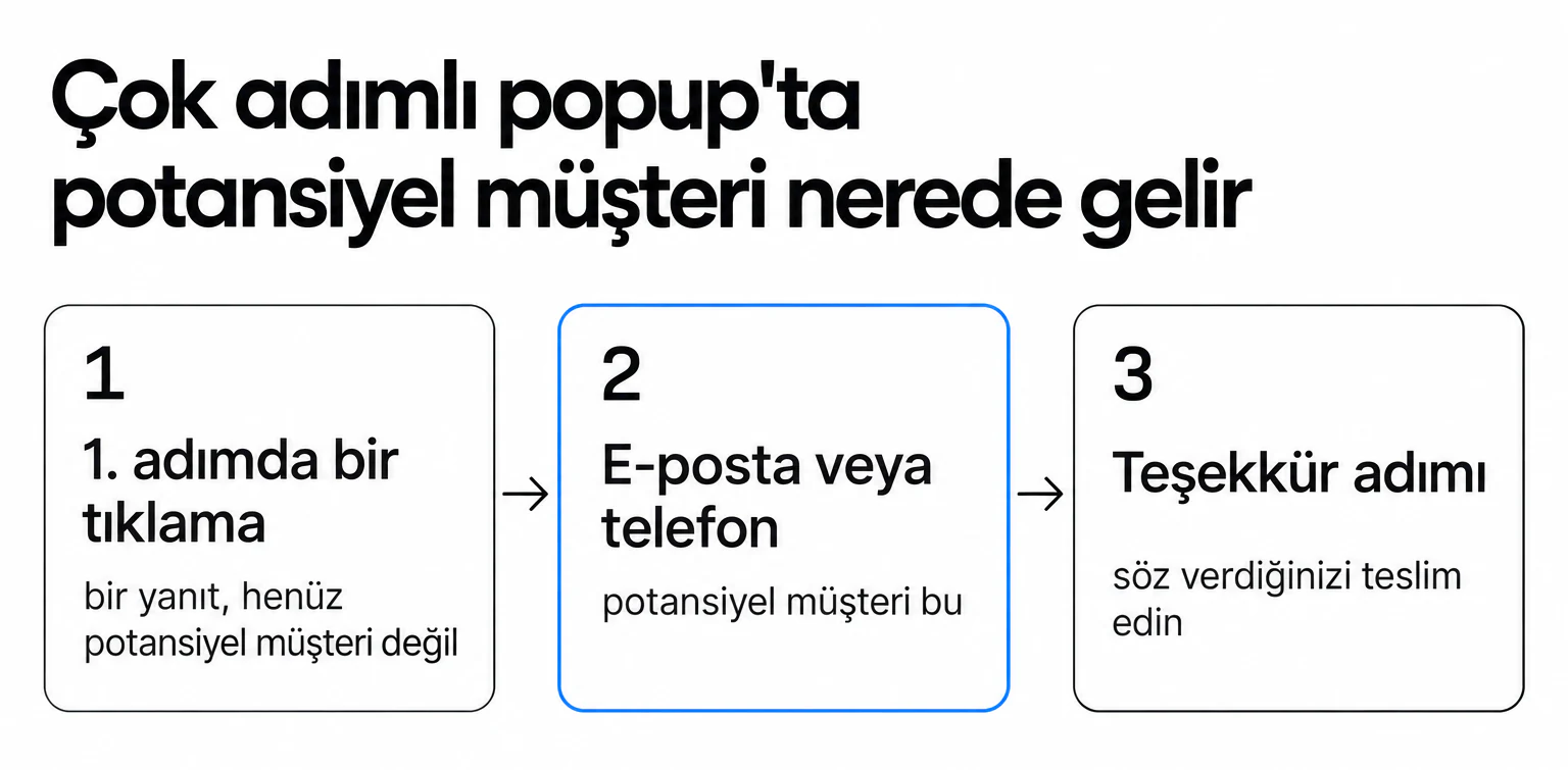 Çok adımlı popup potansiyel müşteriyi e-posta ya da telefon adımında kazanır; birinci adımdaki tıklama bir yanıttır, potansiyel müşteri değil