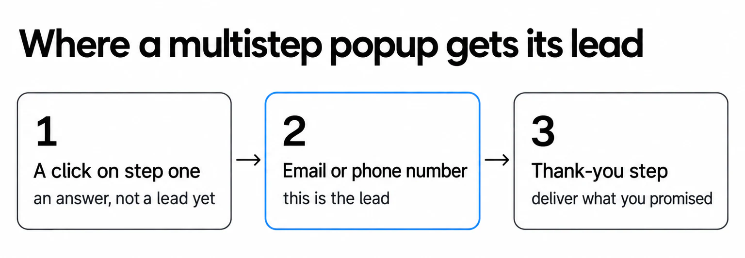 A multistep popup gets its lead at the email or phone step; a click on step one is an answer, not a lead