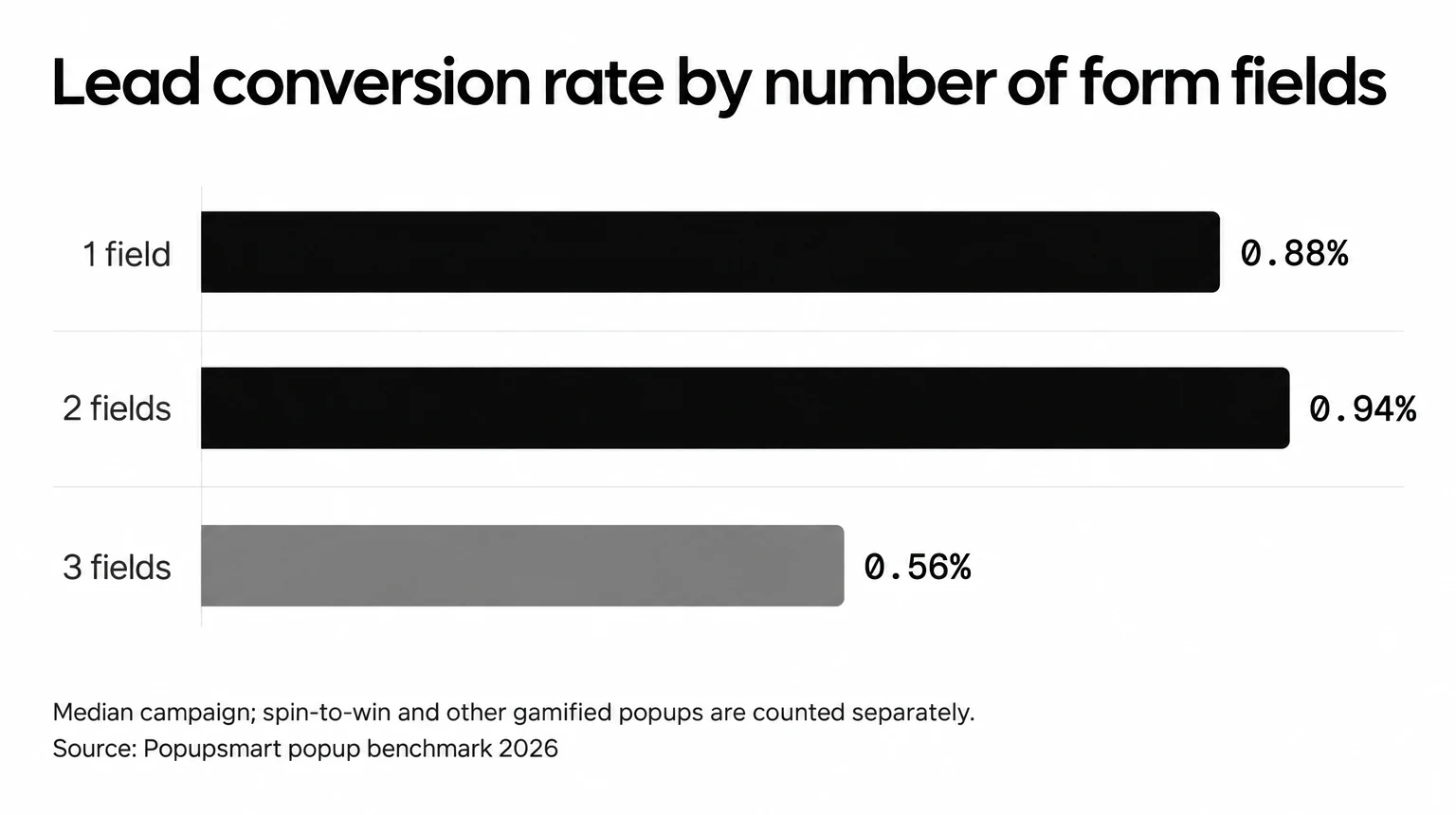 Popups asking for one or two fields convert 0.88% and 0.94% of displays, against 0.56% for three fields