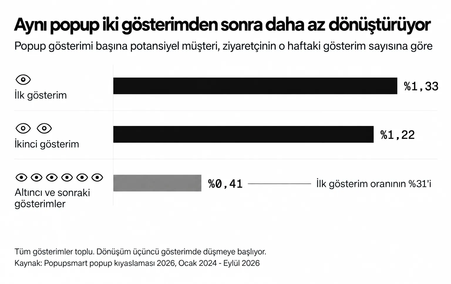 Bir popup, ziyaretçinin haftadaki ilk gösteriminde gösterimlerin %1,33'ünü, ikincide %1,22'sini, altıncıdan itibaren %0,41'ini dönüştürüyor
