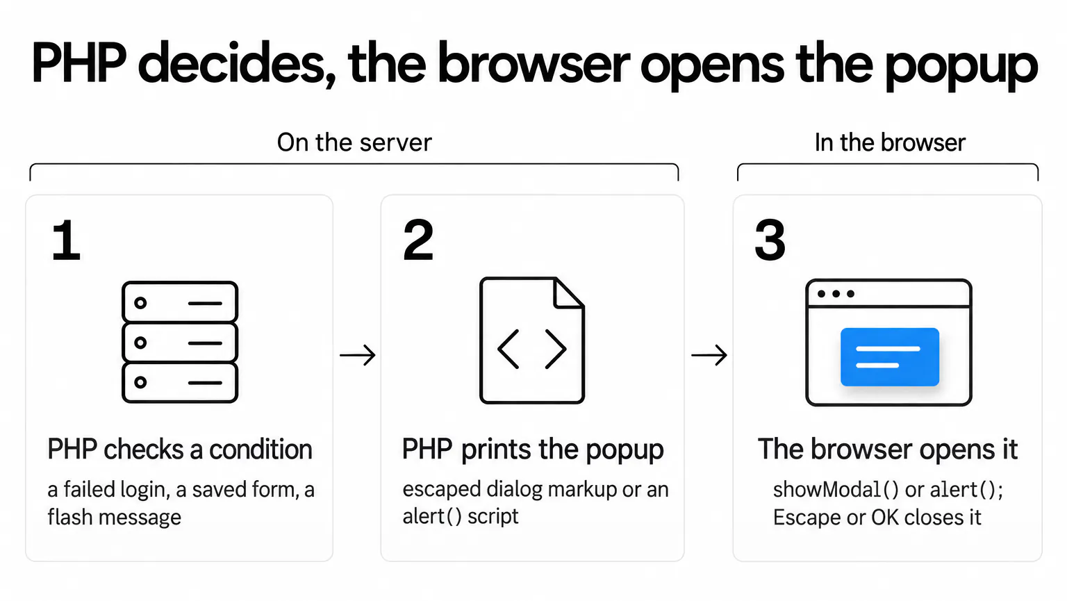 PHP checks a condition and prints the popup on the server; the browser opens it with showModal() or alert()