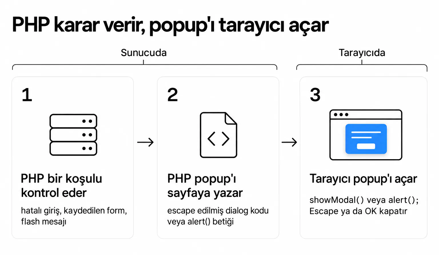 PHP sunucuda bir koşulu kontrol eder ve popup'ı sayfaya yazar; tarayıcı onu showModal() veya alert() ile açar