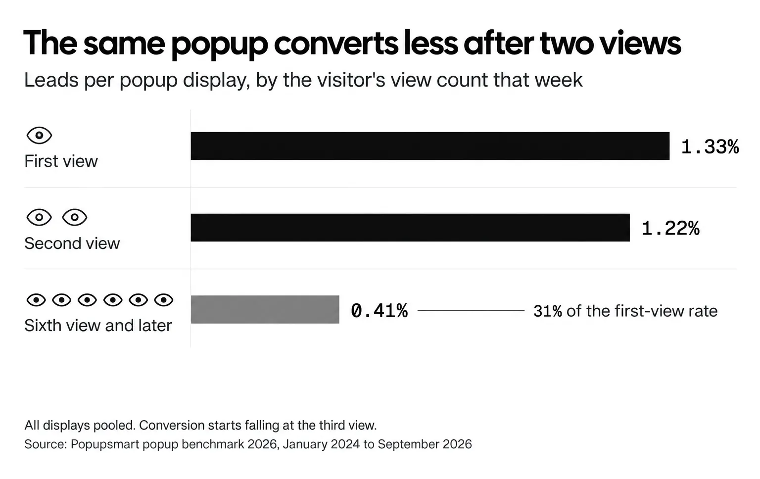 A popup converts 1.33% of displays on a visitor's first view in a week, 1.22% on the second and 0.41% from the sixth