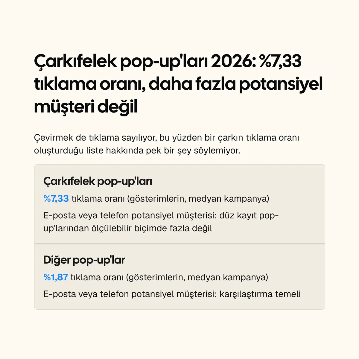 Kart: çarkıfelek pop-up'ları %7,33 tıklama oranı alıyor, diğer pop-up'larda bu oran %1,87, medyan kampanya; ancak sade kayıt pop-up'larından ölçülebilir biçimde daha fazla e-posta veya telefon potansiyel müşterisi toplamıyor