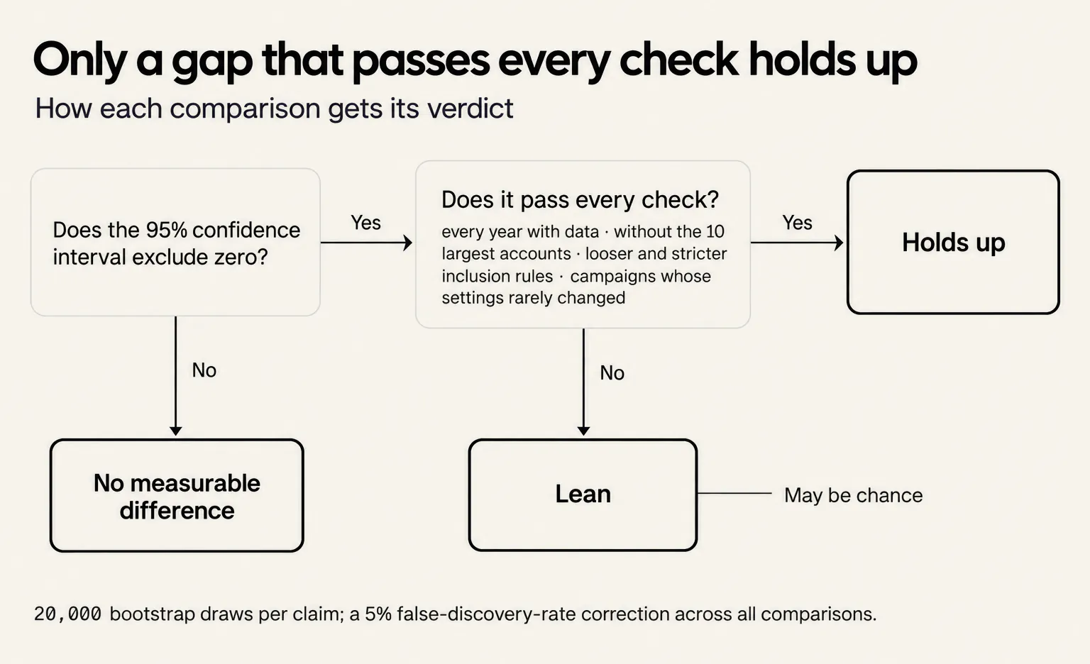 Decision flow: a gap whose 95% confidence interval includes zero shows no measurable difference; one that excludes zero holds up if it passes every check, otherwise it is a lean