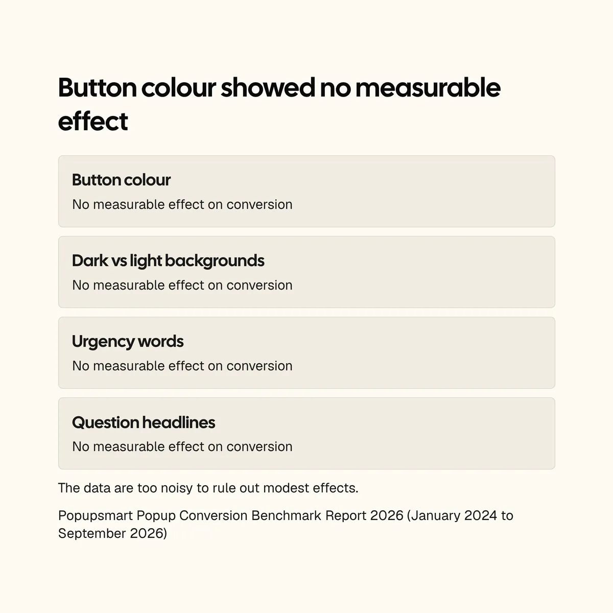 Card: button colour, dark vs light backgrounds, urgency words and question headlines show no measurable effect on popup conversion