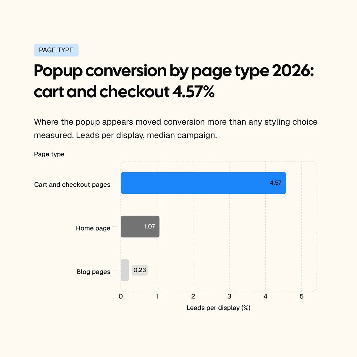 Bar chart: popups on cart and checkout pages convert 4.57%, home page 1.07% and blog pages 0.23% of displays, median campaign
