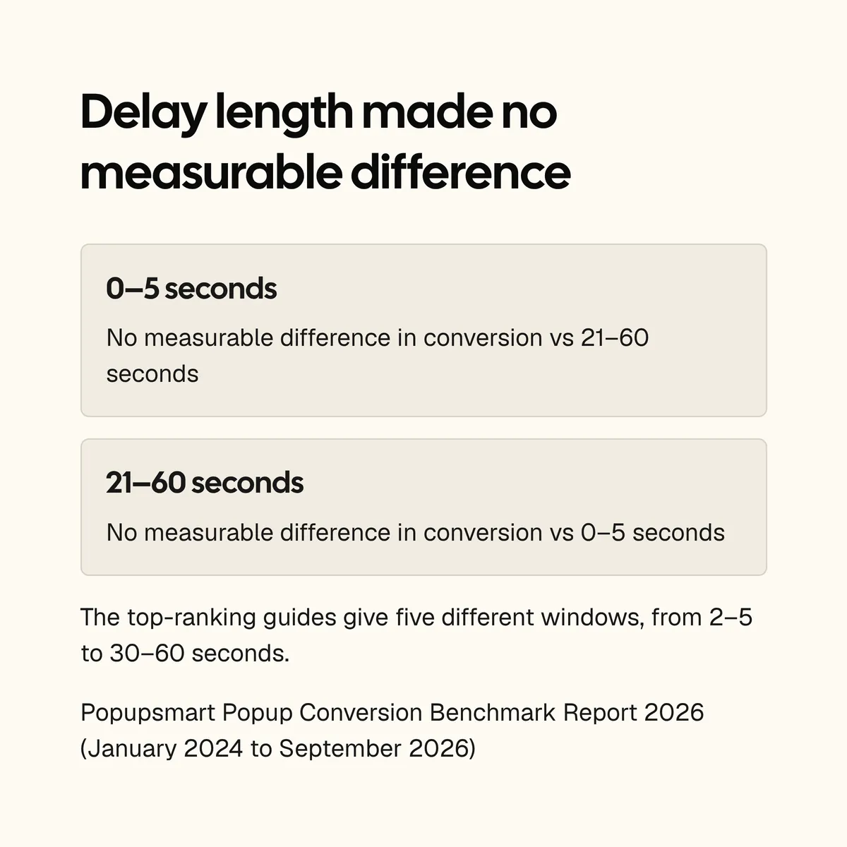 Card: popup delay length of 0–5 seconds vs 21–60 seconds made no measurable difference in conversion, while top-ranking guides give five different windows from 2–5 to 30–60 seconds