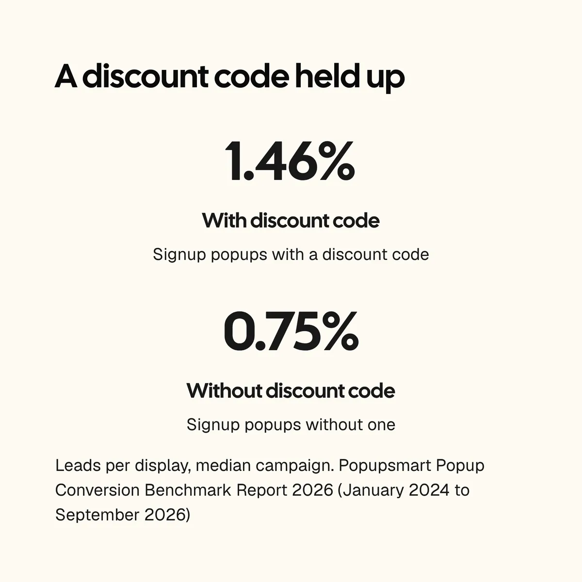 Card: signup popups with a discount code convert 1.46% vs 0.75% for signup popups without one, leads per display, median campaign