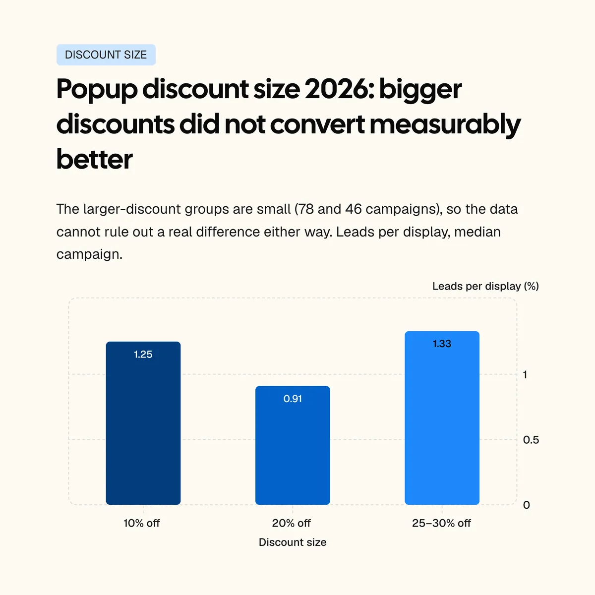 Bar chart: popups stating 10% off convert 1.25%, 20% off 0.91% and 25–30% off 1.33% of displays, median campaign; the larger-discount groups are small (78 and 46 campaigns)