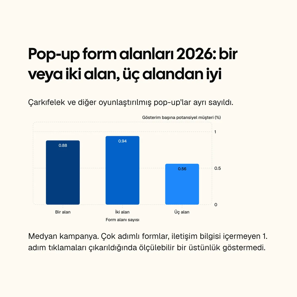 Sütun grafik: bir alan isteyen pop-up'lar gösterimlerinin %0,88'ini, iki alan isteyenler %0,94'ünü ve üç alan isteyenler %0,56'sını dönüştürüyor, medyan kampanya