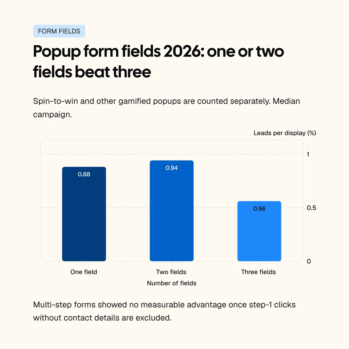 Column chart: popups asking for one field convert 0.88%, two fields 0.94% and three fields 0.56% of displays, median campaign