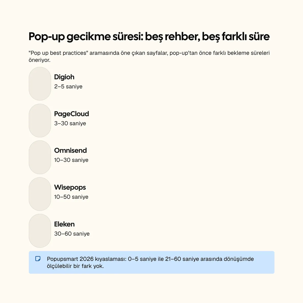 Kart: 0–5 saniye ile 21–60 saniyelik pop-up gecikmesi dönüşümde ölçülebilir bir fark yaratmadı; üst sıralardaki rehberler ise 2–5 ile 30–60 saniye arasında beş farklı süre veriyor