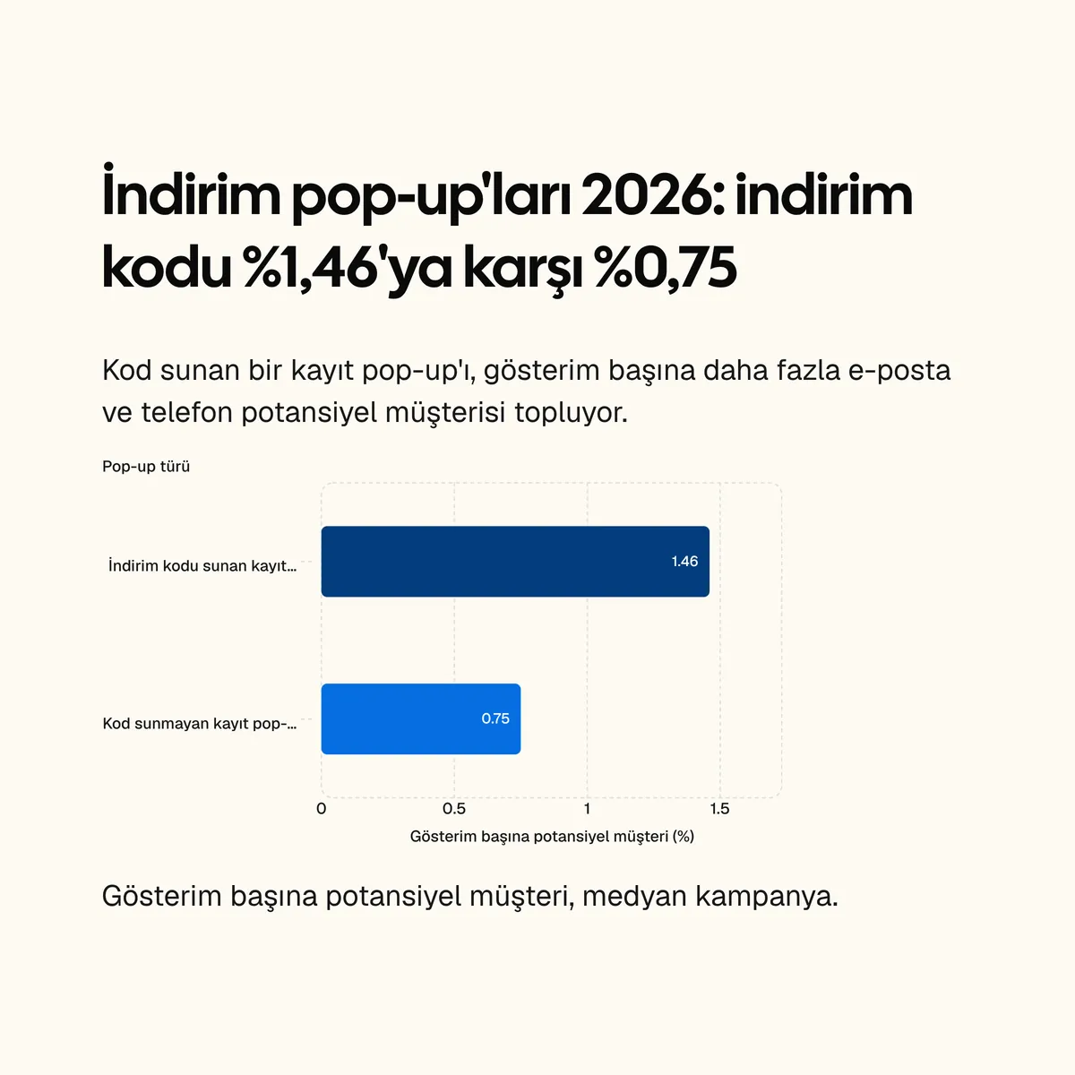 Kart: indirim kodu sunan kayıt pop-up'ları %1,46, sunmayan kayıt pop-up'ları %0,75 dönüştürüyor; gösterim başına potansiyel müşteri, medyan kampanya