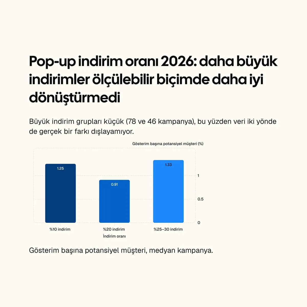 Çubuk grafik: %10 indirim belirten pop-up'lar gösterimlerinin %1,25'ini, %20 indirim belirtenler %0,91'ini ve %25–30 indirim belirtenler %1,33'ünü dönüştürüyor, medyan kampanya; daha büyük indirim grupları küçük (78 ve 46 kampanya)
