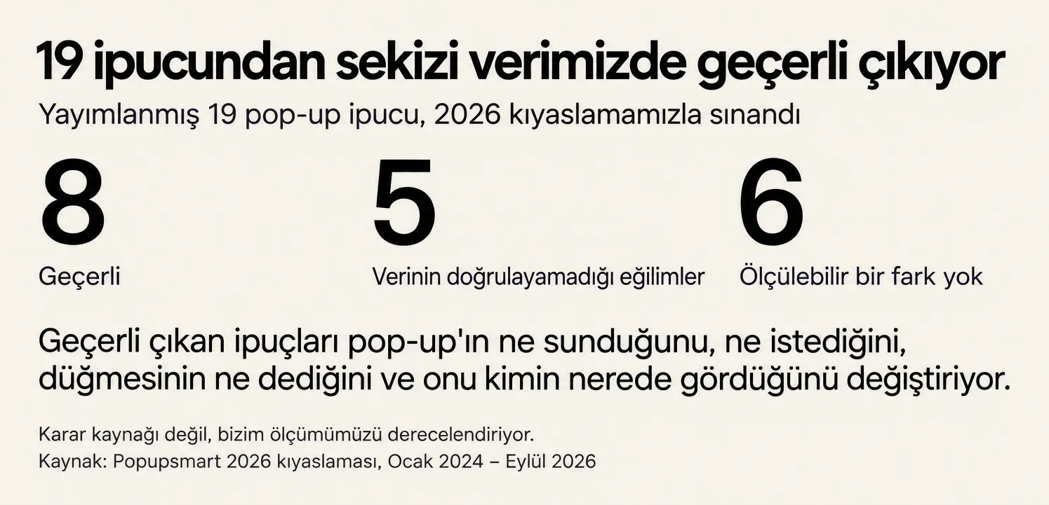 Skor tablosu: Popupsmart'ın 2026 kıyaslamasıyla sınanan 19 pop-up ipucundan 8'i geçerli, 5'i verinin doğrulayamadığı eğilimler, 6'sında ölçülebilir bir fark yok