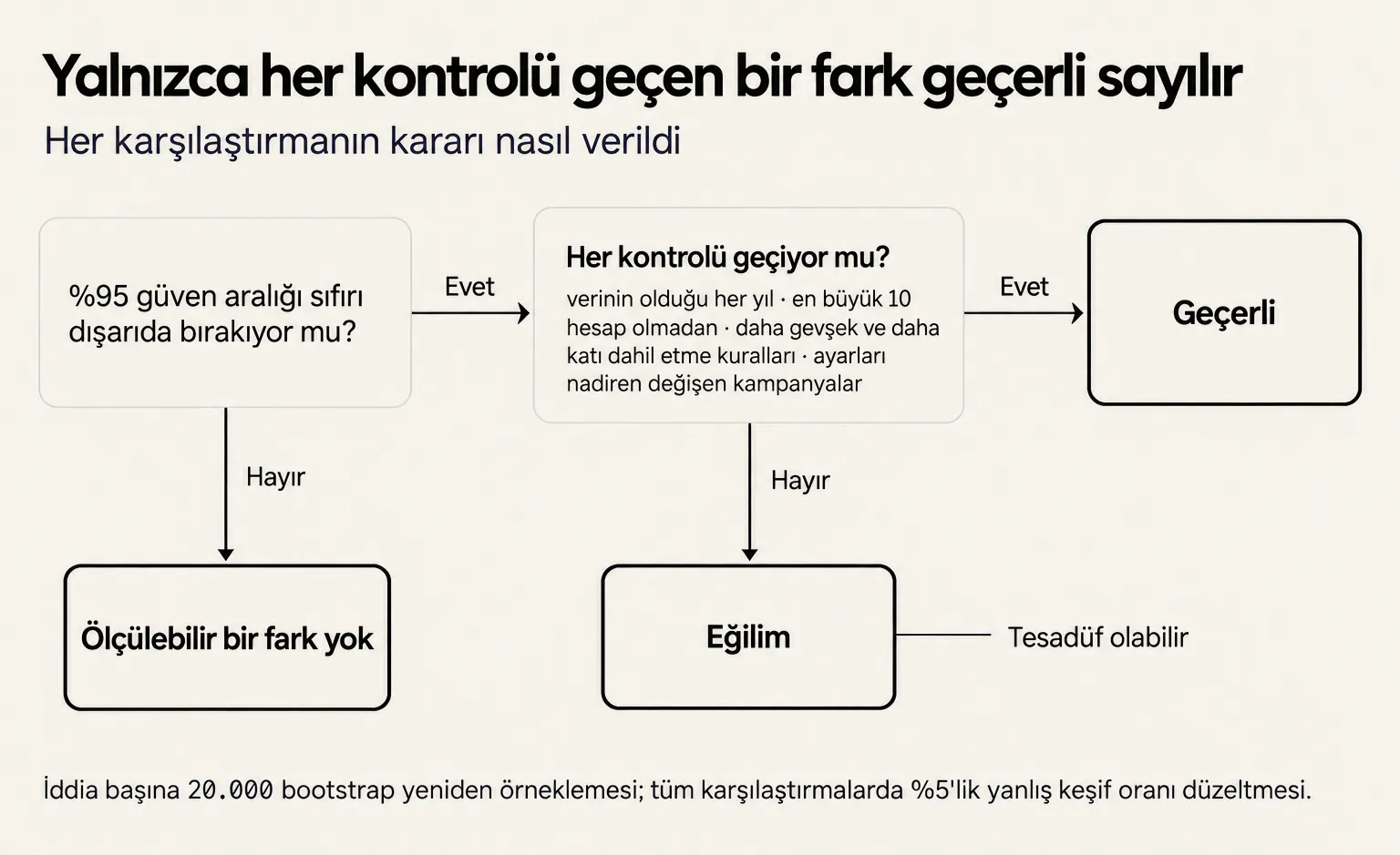 Karar akışı: %95 güven aralığı sıfırı içeren bir farkta ölçülebilir bir fark yoktur; sıfırı dışarıda bırakan bir fark her kontrolü geçerse geçerlidir, geçemezse eğilimdir