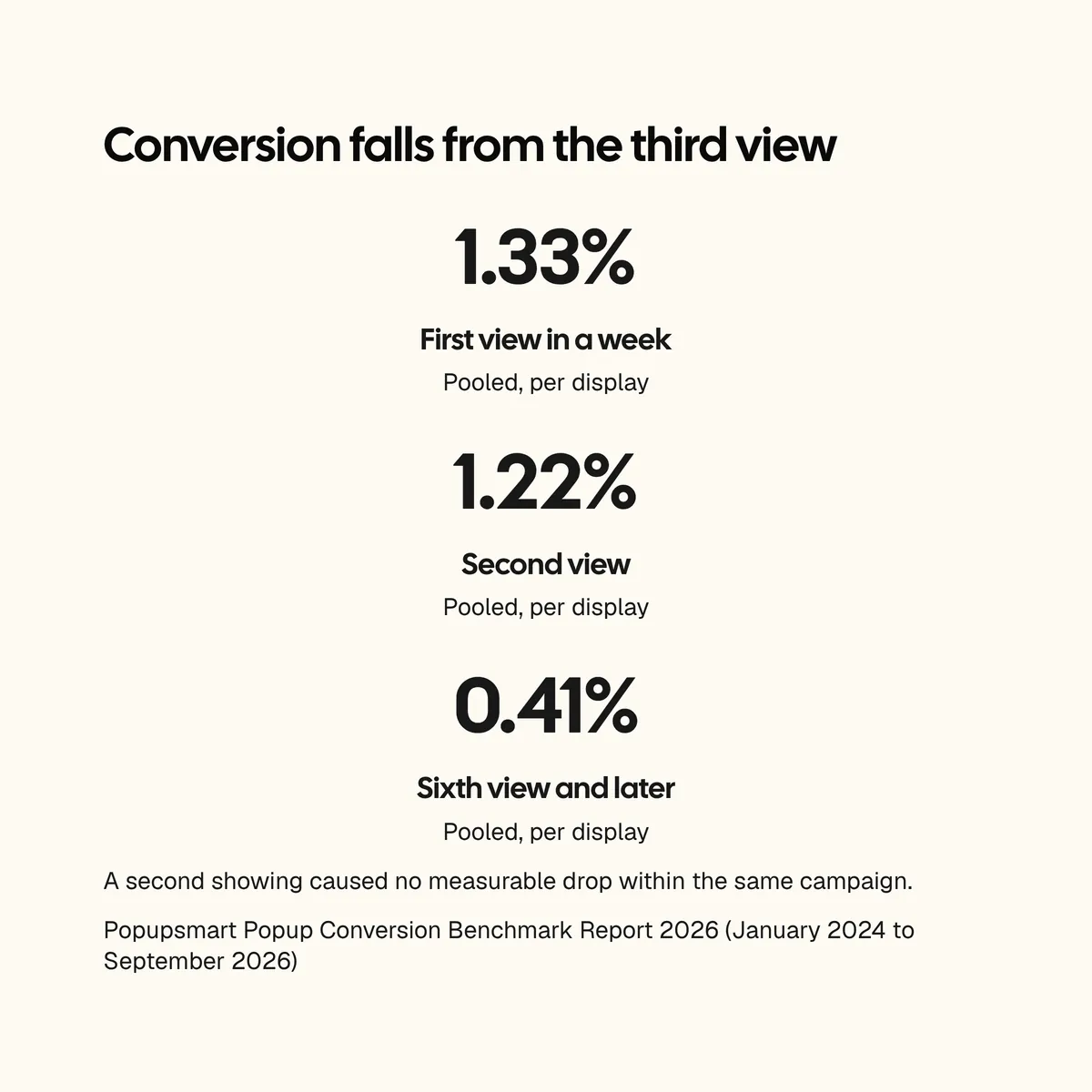 Card: popup conversion by view in a week, 1.33% on the first view, 1.22% on the second and 0.41% from the sixth view, pooled