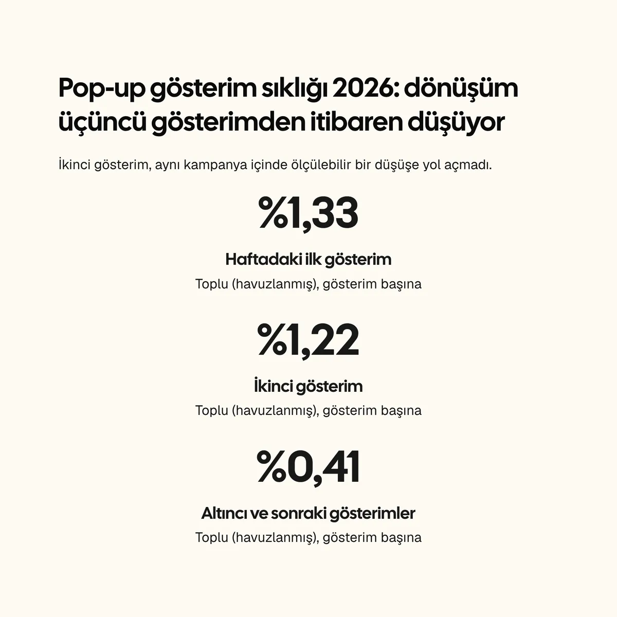 Kart: bir hafta içindeki görüşe göre pop-up dönüşümü; ilk görüşte %1,33, ikincide %1,22 ve altıncı görüşten itibaren %0,41, toplu (havuzlanmış)
