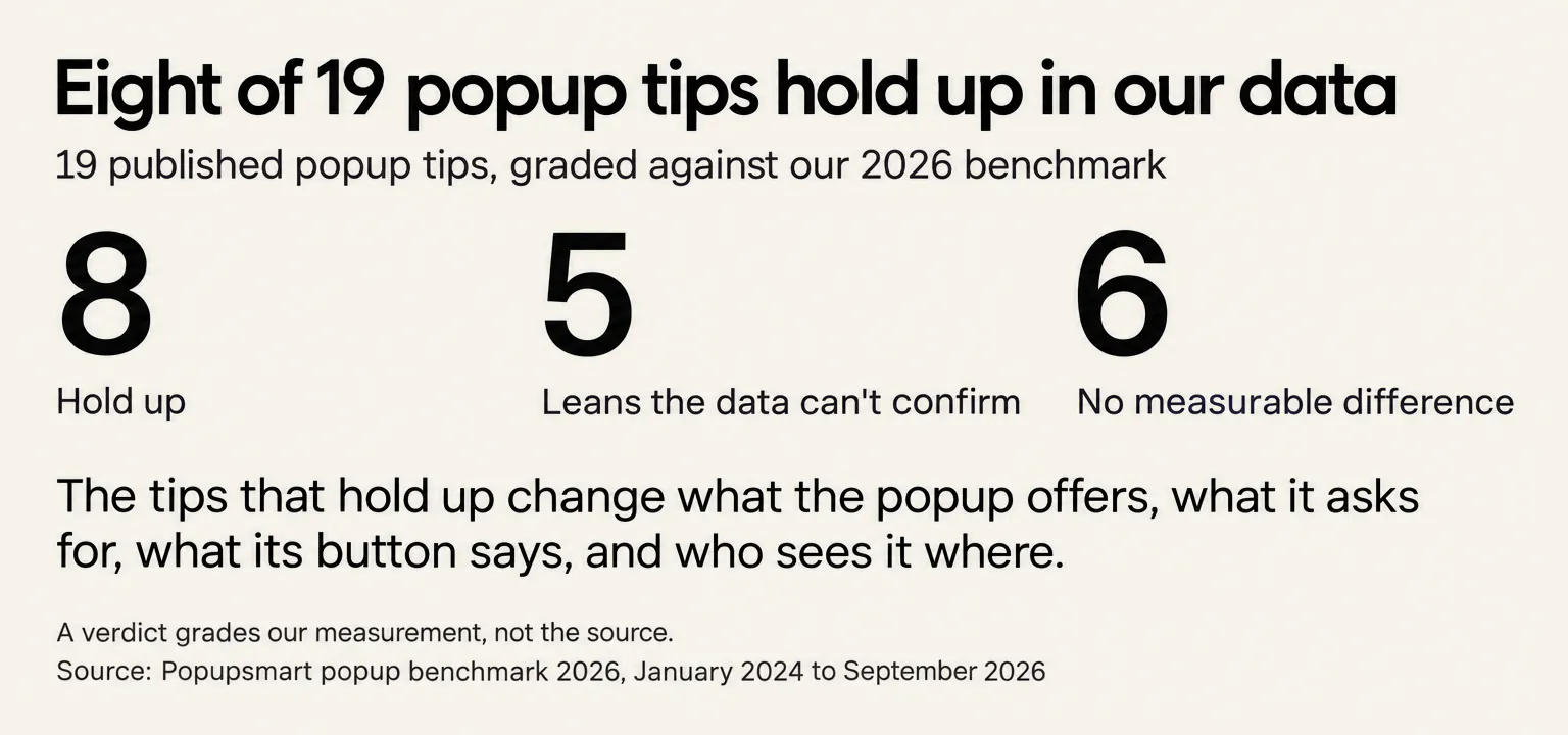 Scoreboard: of 19 popup tips graded against Popupsmart's 2026 benchmark, 8 hold up, 5 are leans the data can't confirm and 6 show no measurable difference