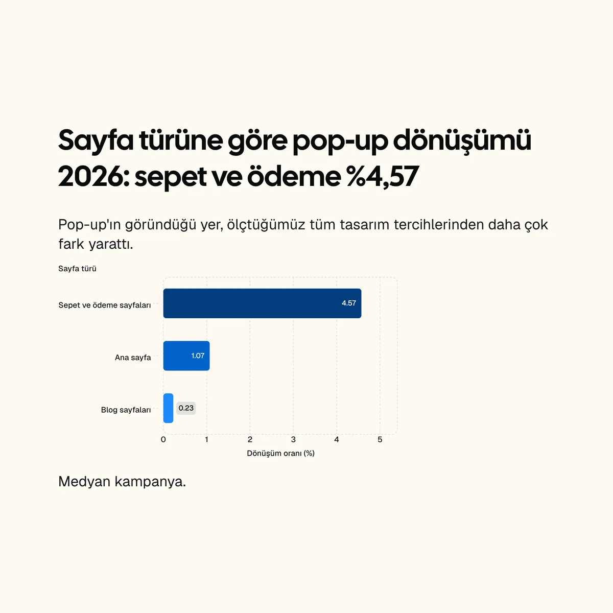 Çubuk grafik: sepet ve ödeme sayfalarındaki pop-up'lar gösterimlerinin %4,57'sini, ana sayfadakiler %1,07'sini ve blog sayfalarındakiler %0,23'ünü dönüştürüyor, medyan kampanya