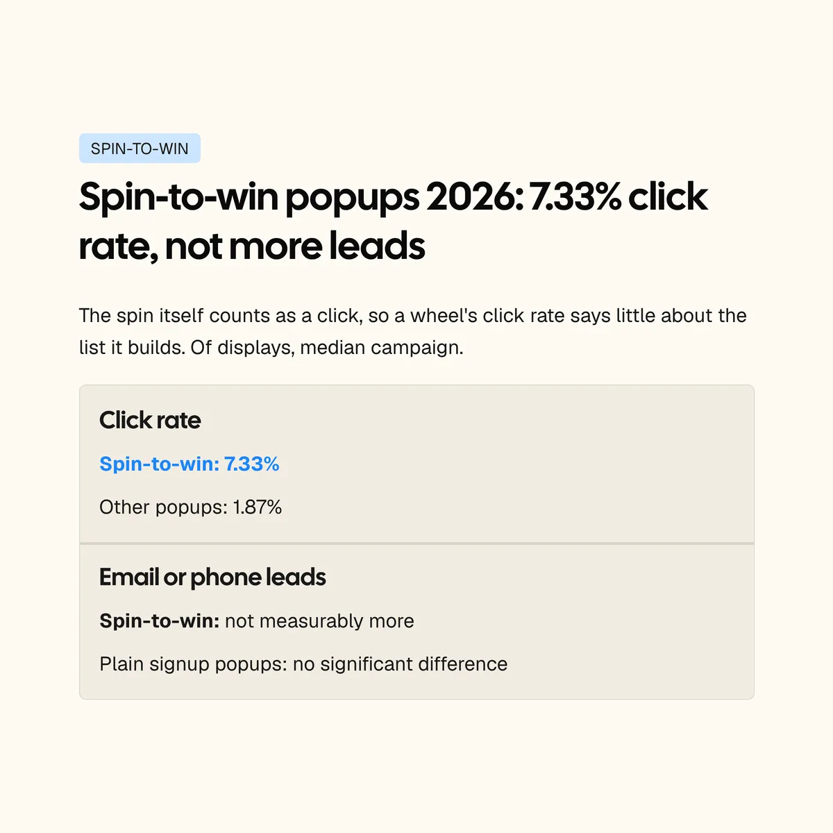Card: spin-to-win popups get a 7.33% click rate vs 1.87% for other popups, median campaign, but do not collect measurably more email or phone leads than plain signup popups