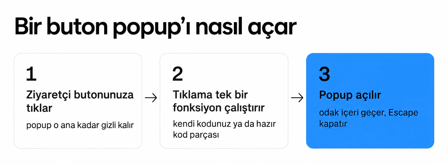 Üç adım: ziyaretçi butonunuza tıklar, tıklama tek bir fonksiyon çalıştırır, popup açılır