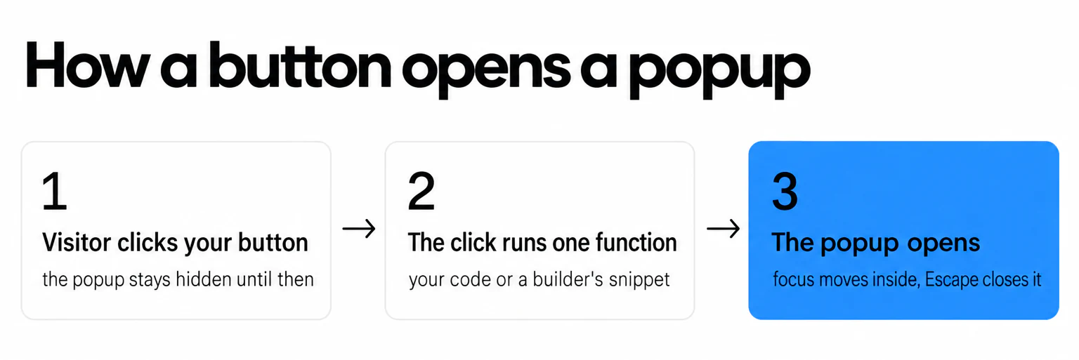 Three steps: the visitor clicks your button, the click runs one function, the popup opens