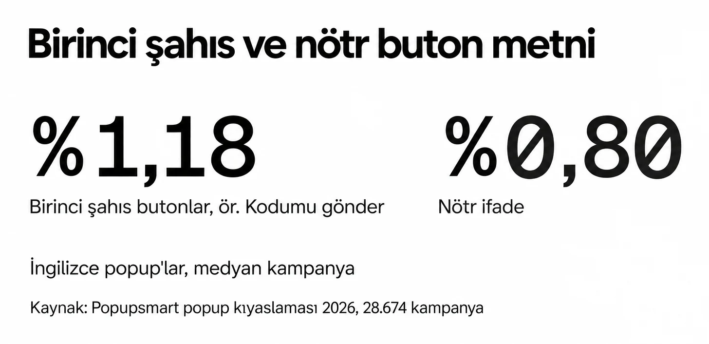 Birinci şahıs popup butonları nötr ifadelere karşı %1,18'e %0,80 dönüştürüyor, İngilizce popup'lar, medyan kampanya