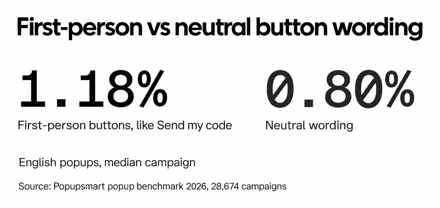 First-person popup buttons convert 1.18% vs 0.80% for neutral wording, English popups, median campaign