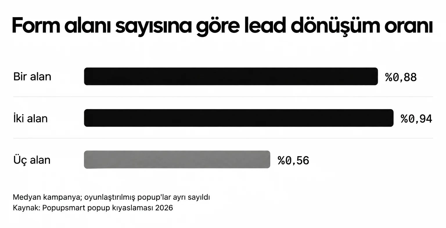 Bir veya iki alan isteyen popup'lar %0,88 ve %0,94 dönüştürüyor, üç alanda bu oran %0,56