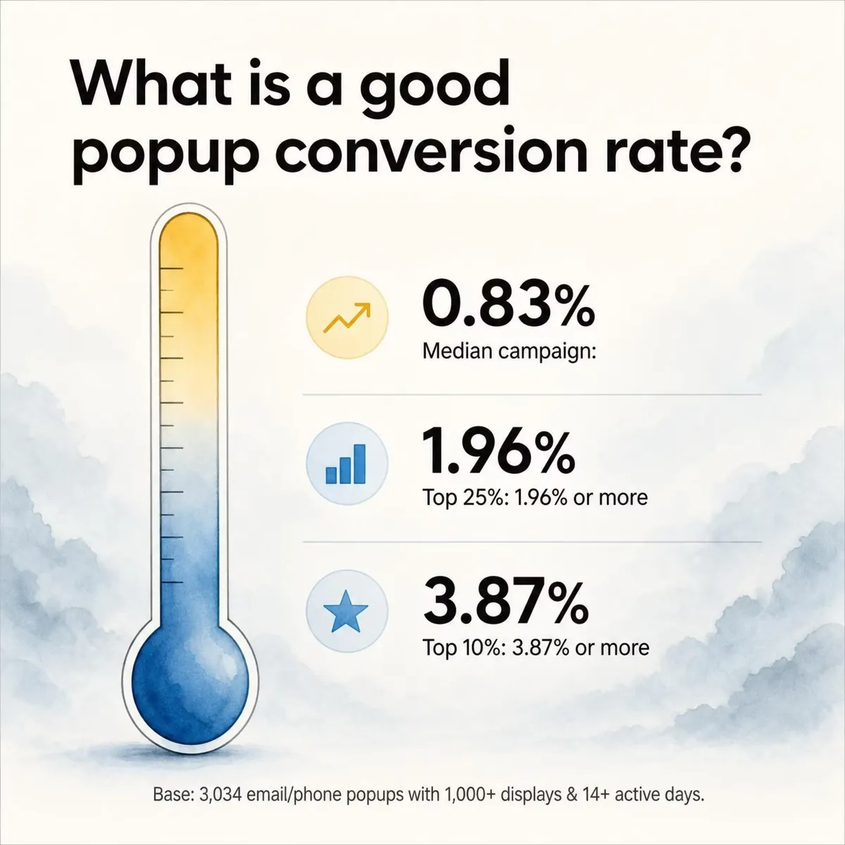 Thermometer illustration of popup lead conversion rate tiers: median campaign 0.83%, top 25% 1.96% or more, top 10% 3.87% or more