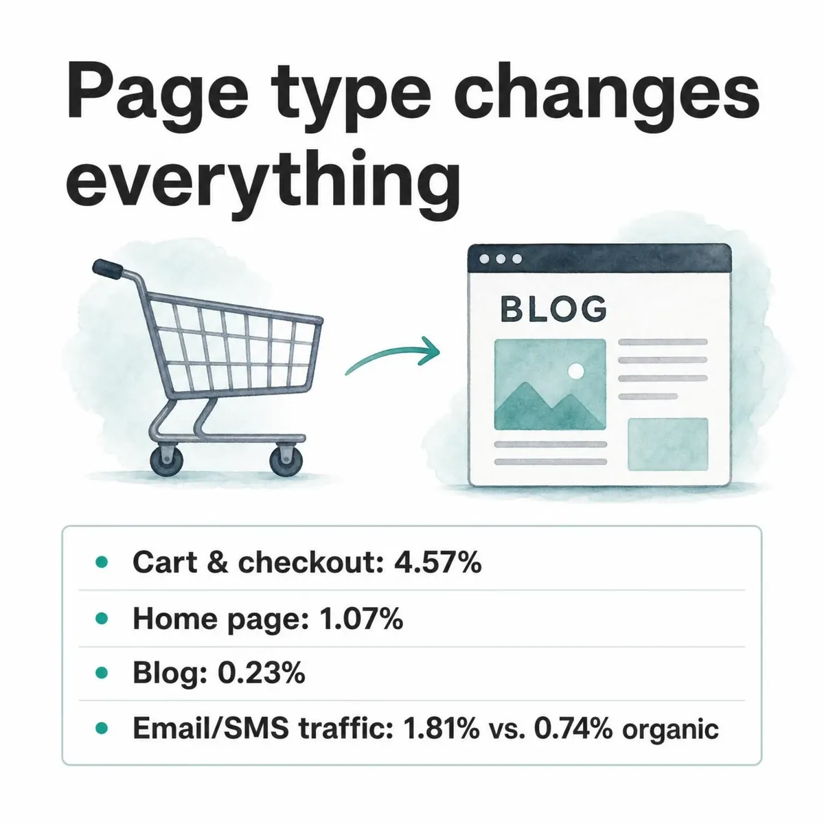Shopping cart and blog page: popup lead conversion rate 4.57% on cart and checkout pages, 1.07% on the home page, 0.23% on blog pages; email or SMS traffic 1.81% vs 0.74% from organic search