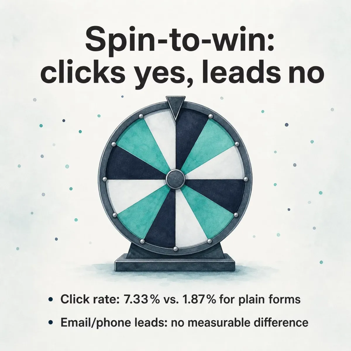Prize wheel illustration: spin-to-win popups get a 7.33% click rate vs 1.87% for plain signup popups, with no measurable difference in email or phone leads