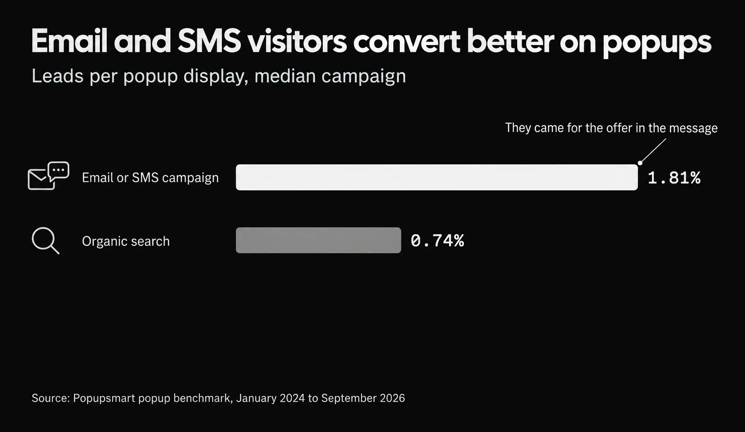 Bar chart of popup conversion by traffic source: email or SMS campaign visitors convert at 1.81% and organic search visitors at 0.74%, leads per popup display, median campaign