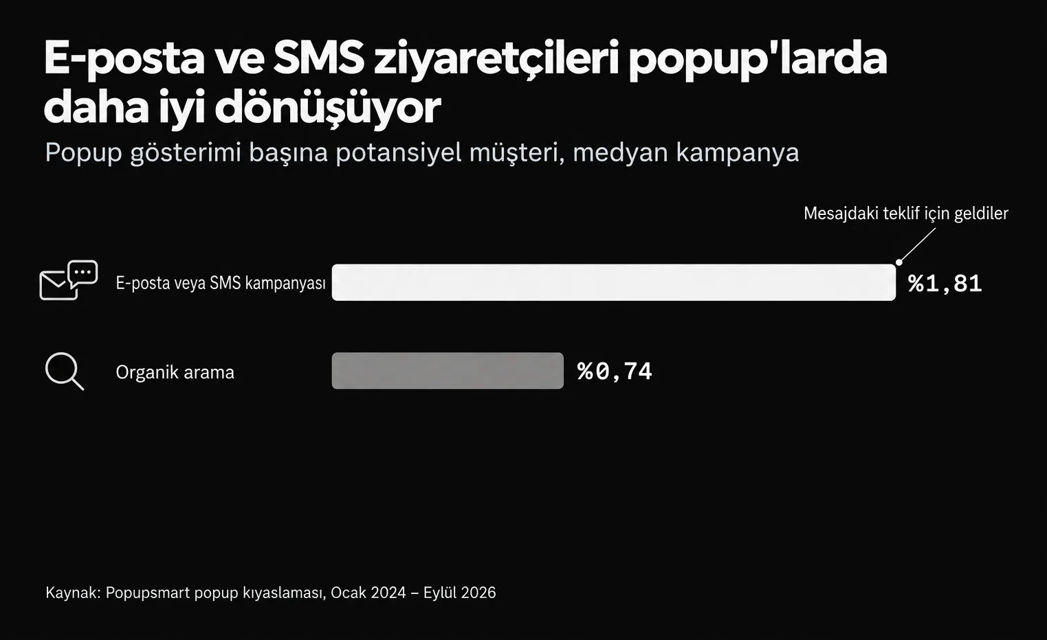 Trafik kaynağına göre popup dönüşümü çubuk grafiği: e-posta veya SMS kampanyası ziyaretçileri %1,81, organik arama ziyaretçileri %0,74, popup gösterimi başına potansiyel müşteri, medyan kampanya