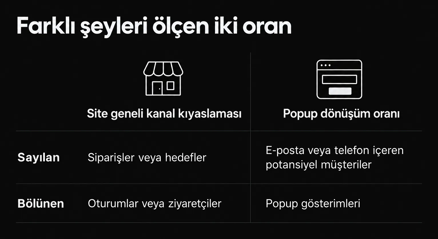 Site oranları oturumlara veya ziyaretçilere böler. Popup oranları ziyaretçilere değil, popup gösterimlerine böler.