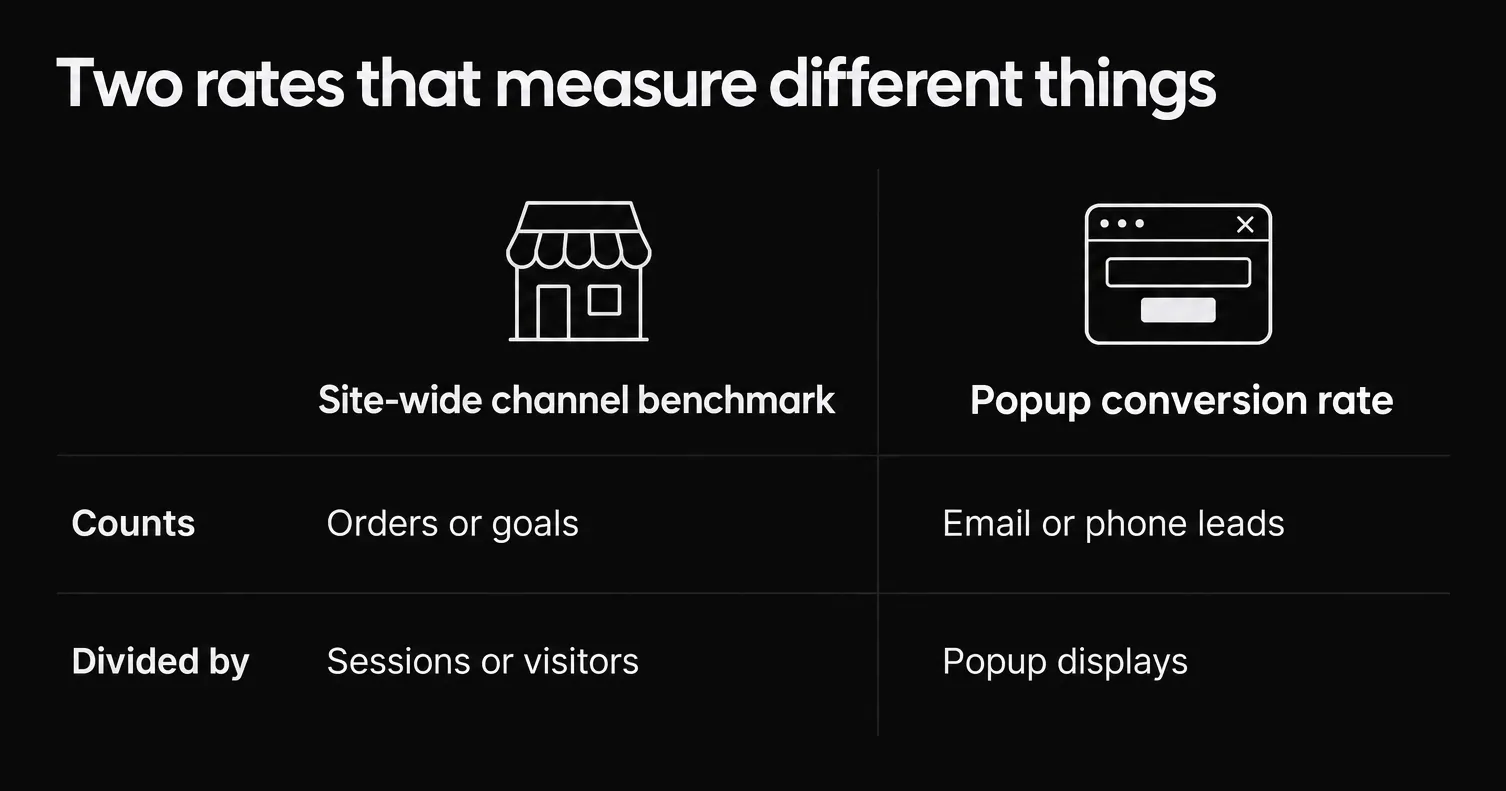 Site rates divide by sessions or visitors. Popup rates divide by popup displays, not by visitors.