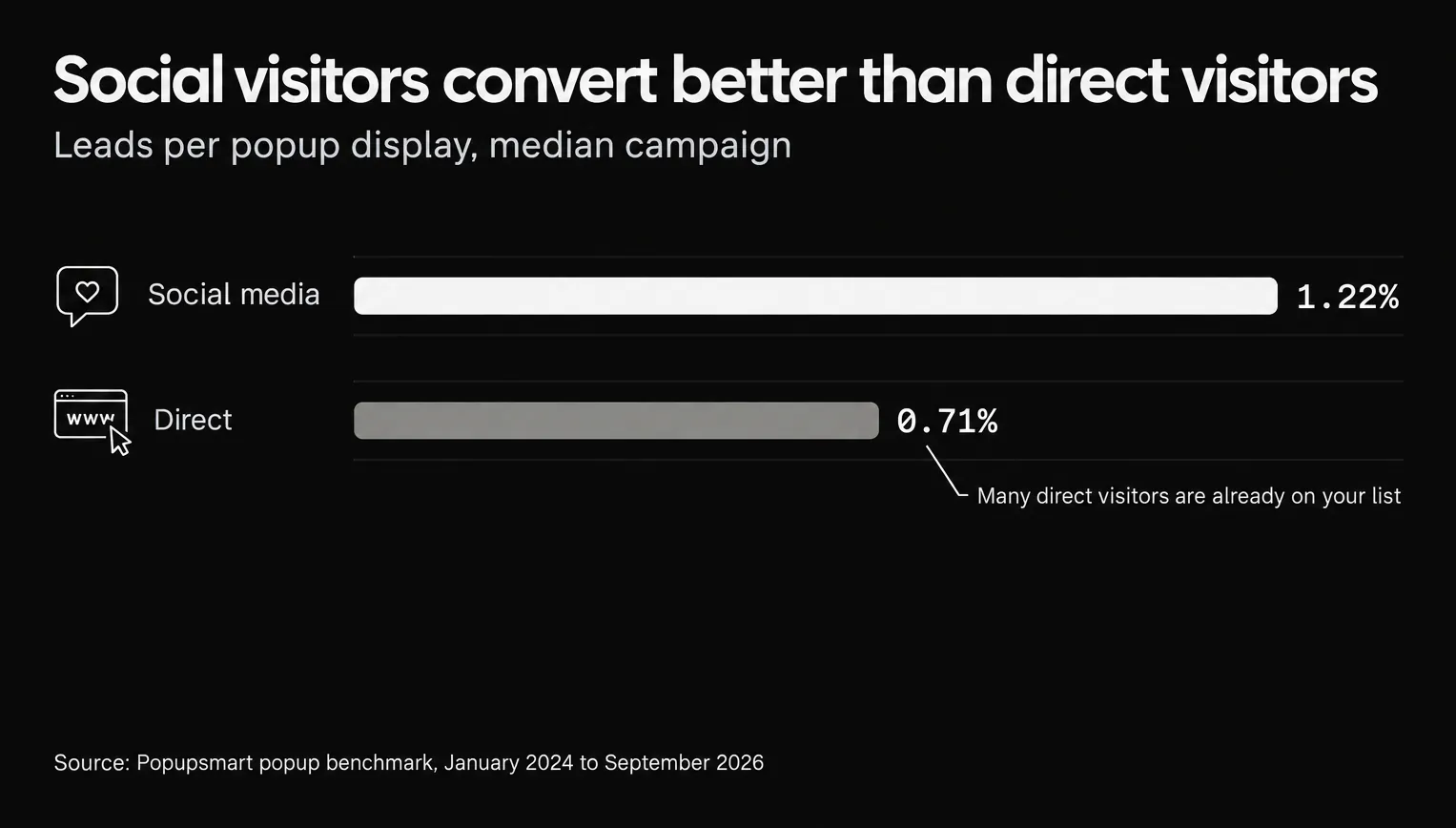 Visitors arriving from social media convert on popups at 1.22% vs 0.71% for direct visitors (median campaign)