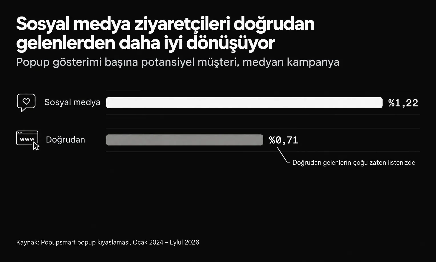Çubuk grafik: popup'larda sosyal medya ziyaretçileri %1,22, doğrudan gelen ziyaretçiler %0,71 ile dönüşüyor, medyan kampanya