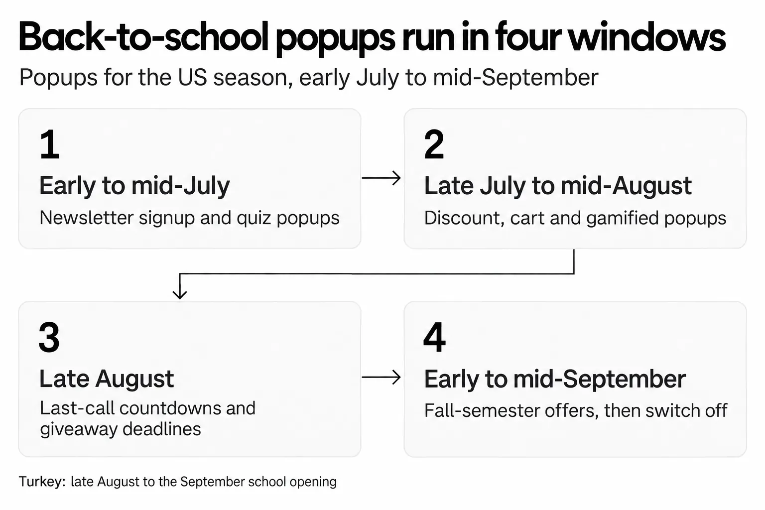 Back-to-school popup calendar: signup and quiz popups early to mid-July, discount, cart and gamified popups late July to mid-August, last-call countdowns in late August, then fall-semester offers before switching off in mid-September