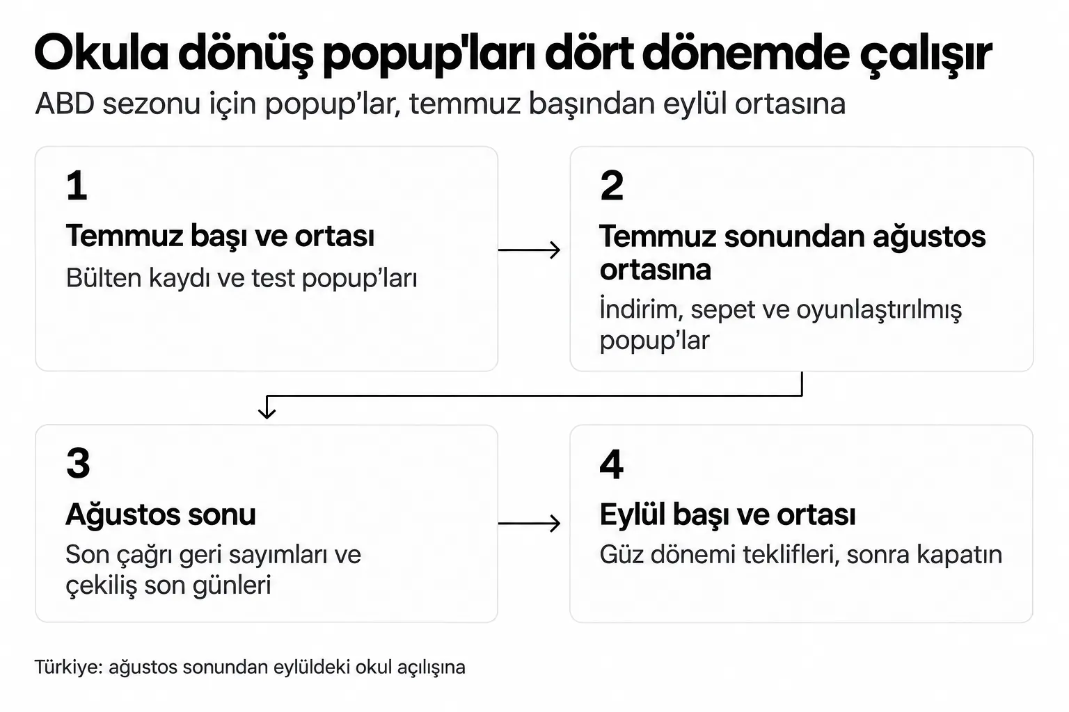 Okula dönüş popup takvimi: temmuz başı ve ortasında bülten ve test popup'ları, temmuz sonundan ağustos ortasına indirim, sepet ve oyunlaştırılmış popup'lar, ağustos sonunda son çağrı geri sayımları, eylül başı ve ortasında güz dönemi teklifleri ve ardından kapatma