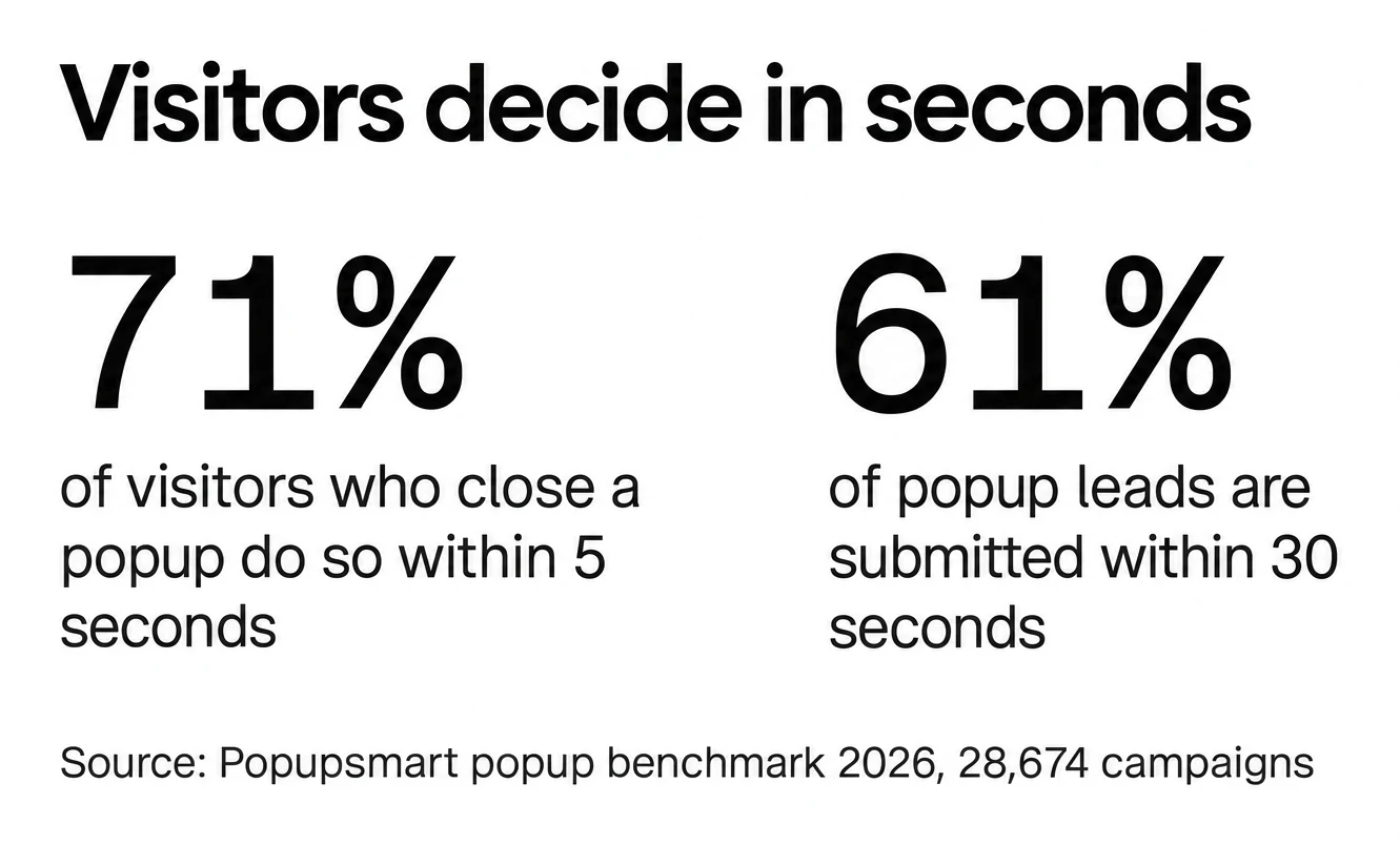 71% of visitors who close a popup do so within 5 seconds, and 61% of popup leads are submitted within 30 seconds of the popup appearing