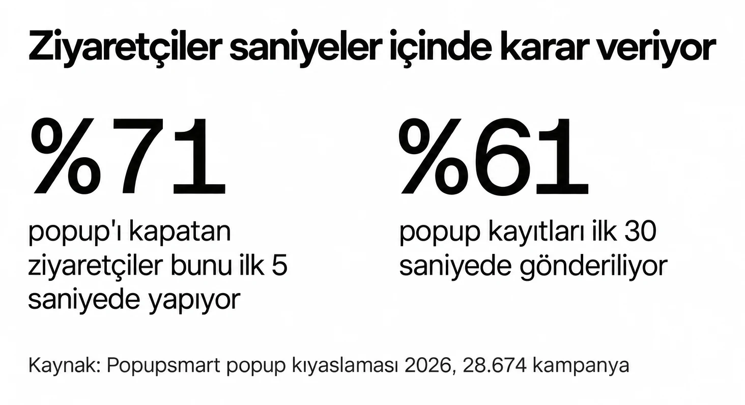 Bir popup'ı kapatan ziyaretçilerin %71'i bunu 5 saniye içinde yapıyor ve popup potansiyel müşterilerinin %61'i popup göründükten sonraki 30 saniye içinde gönderiliyor